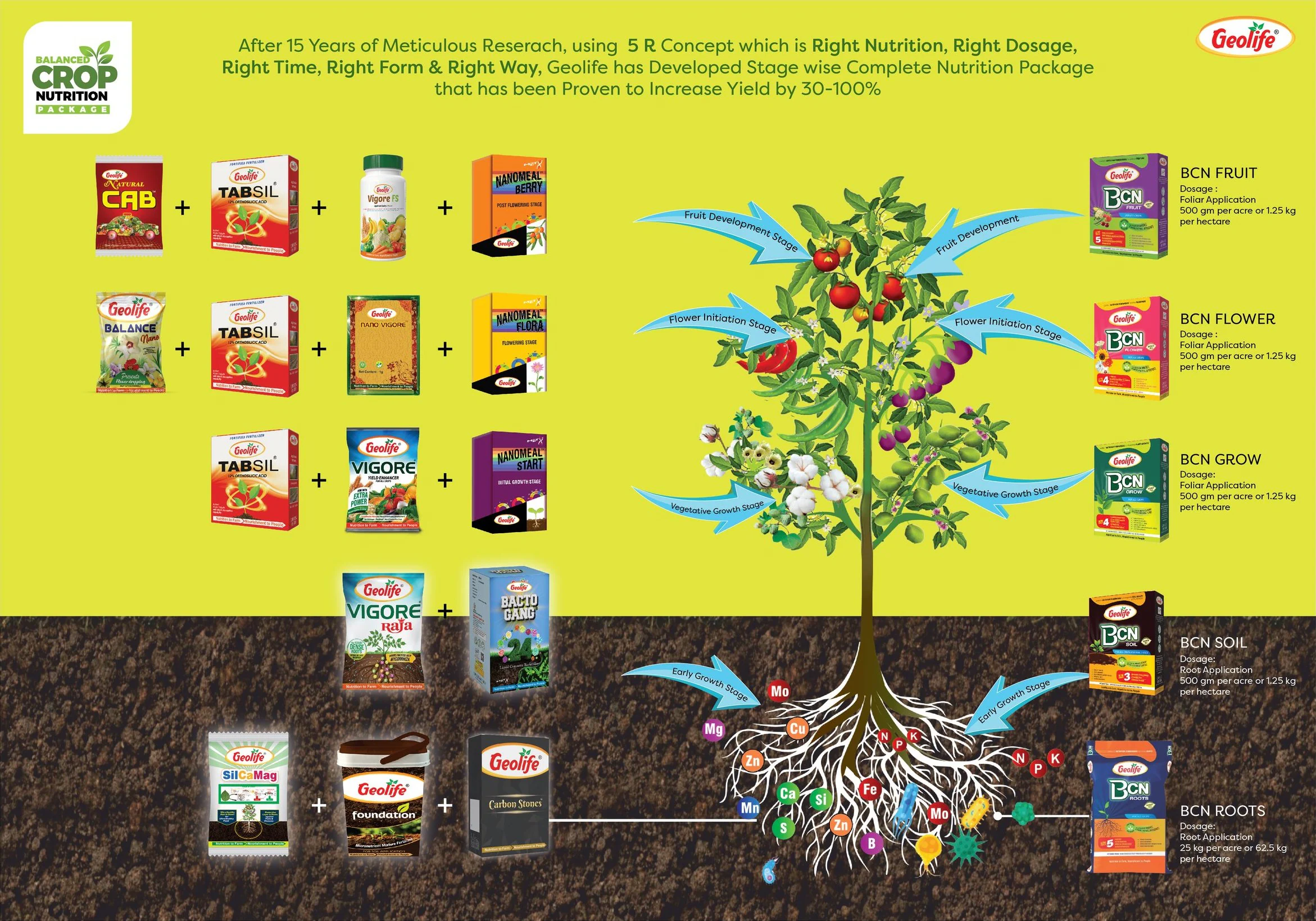 Geolife stage-wise complete nutrition package: products for each crop stage and the five BCN packs