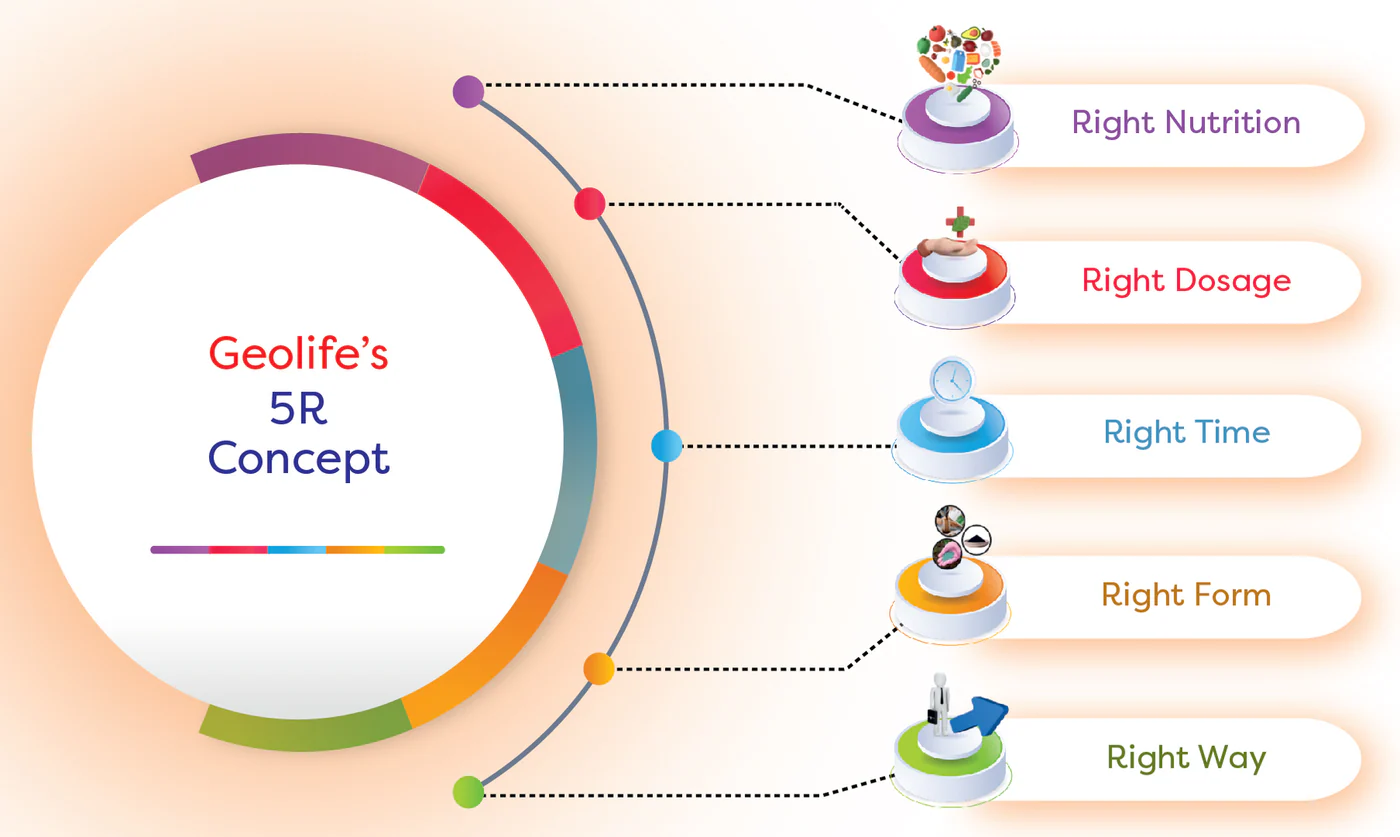 Geolife's 5R concept: Right Nutrition, Right Dosage, Right Time, Right Form and Right Way
