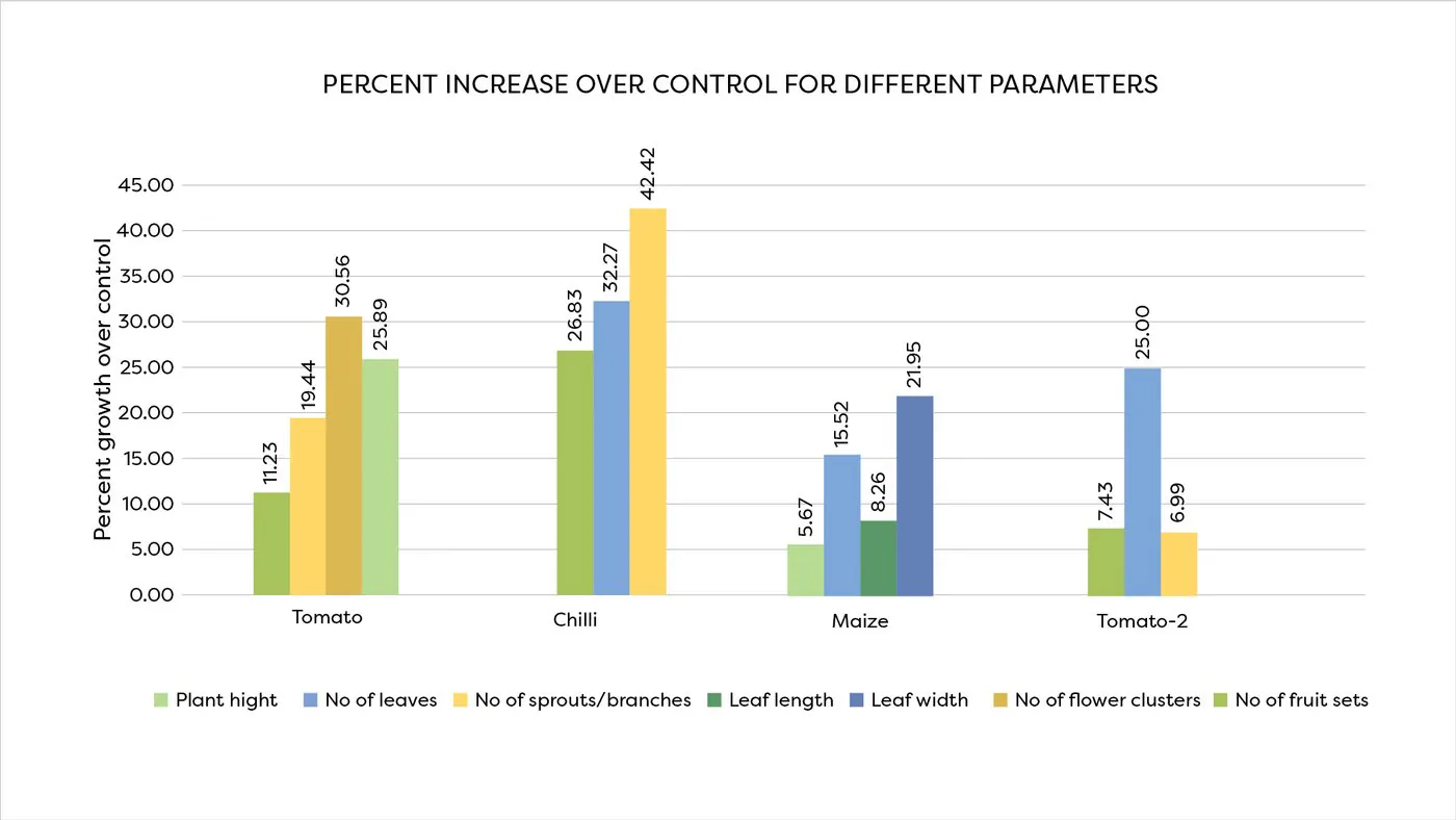 Trial 2 — percent increase over control for different parameters