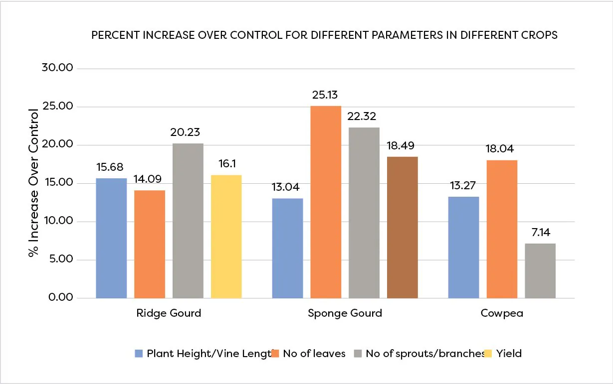 Percent increase over control in ridge gourd, sponge gourd and cowpea