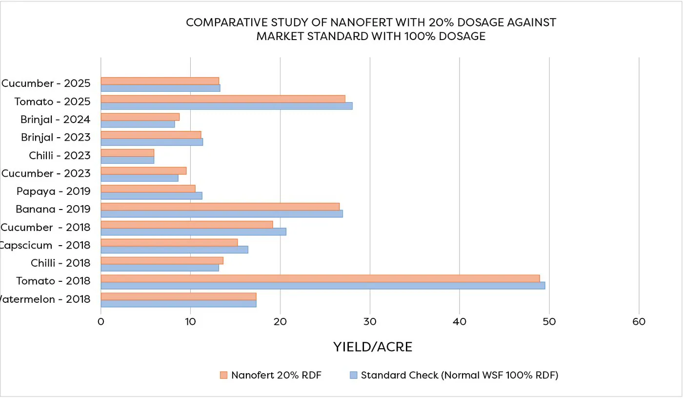 Nanofert at 20% dosage vs market standard WSF at 100% dosage — yield per acre
