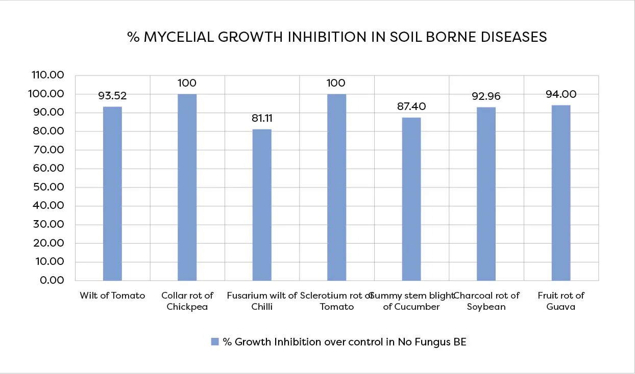 % mycelial growth inhibition in soil-borne diseases