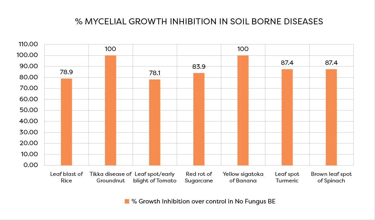 % mycelial growth inhibition in air-borne diseases