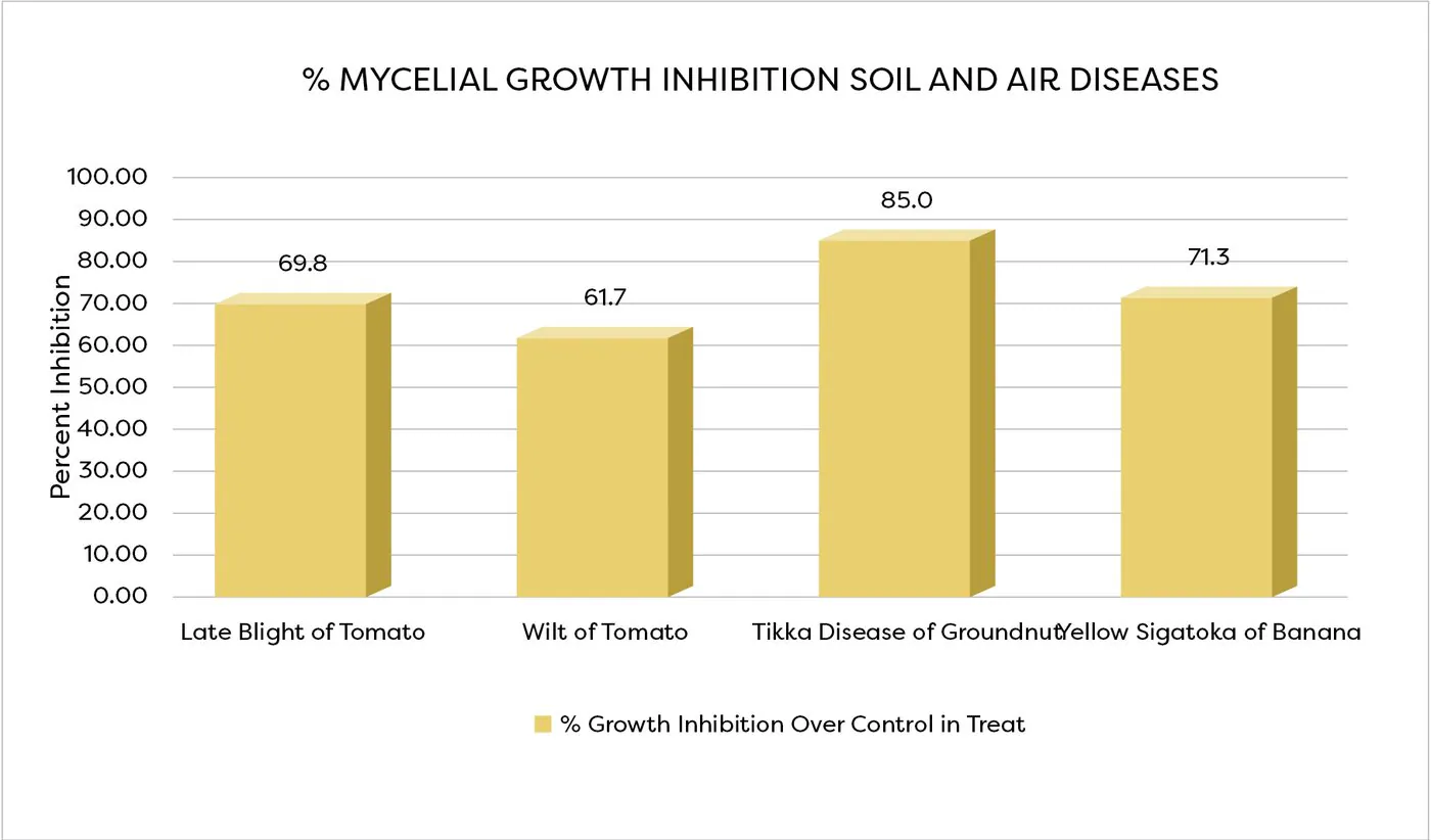 % mycelial growth inhibition — soil and air diseases